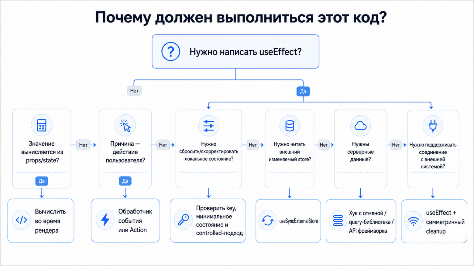 Дерево решений: когда нужен useEffect, а когда лучше выбрать рендер, событие, Action, store-хук или query-библиотеку.